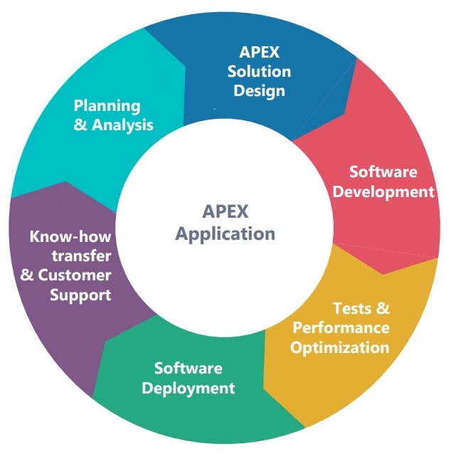 APEX DEVELOPMENT SERVICES