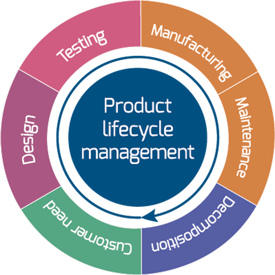 Product. PLM. Product-менеджмент. Lifecycle Management. Product Life Management.